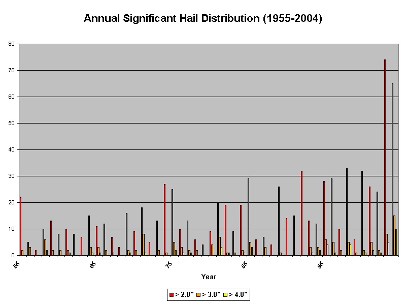 Bar graph of significant hail reports by year from 1955 to 2004.