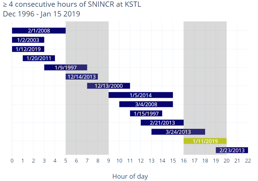 Time series chart of snow increasing rapidly (SNINCR) for greater than or equal to 4 hours since December 1996.
