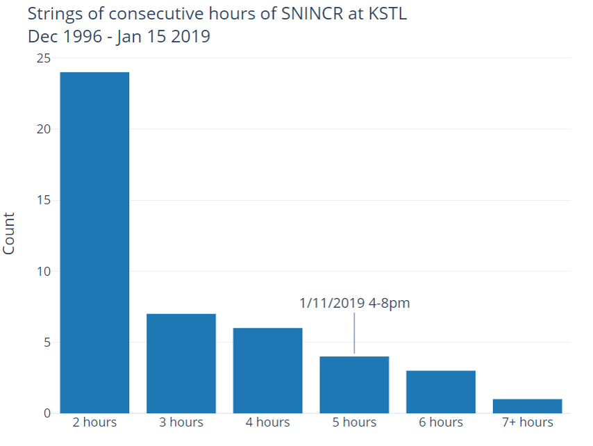 Bar chart of the strings of consecutive hours of SNINCR at KSTL since December 1996.
