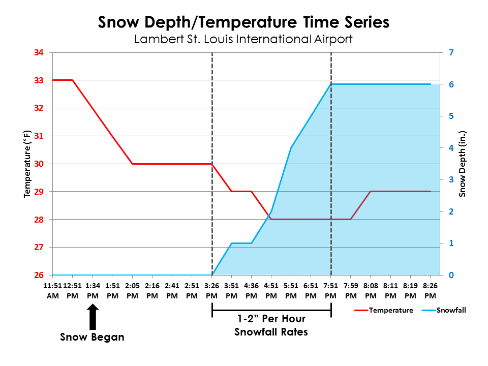 Time series chart of snow depth versus temperature for the event.