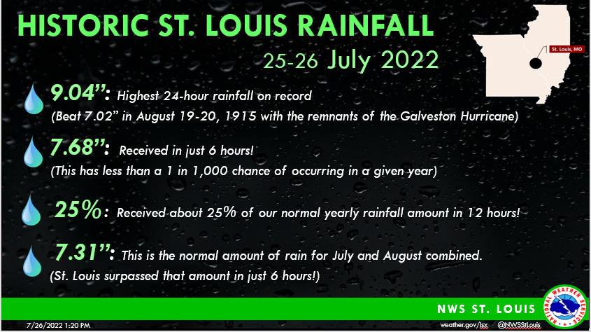 Headline: Historic St. Louis rainfall, July 25-26, 2022. 9.04 inches, highest 24 hour rainfall on record. Beat 7.02 inches in August 19-20, 1915 with the remnants of the Galveston Hurricane. 7.68 inches, received in just 6 hours! This has less than a one in 1000 chance of occurring in a given year. 25 percent, received about 25 percent of our normal yearly rainfall amount in 12 hours! 7.31 inches, this is the normal amount of rain for July and August combined. St. Louis surpassed that amount in just 6 hours!