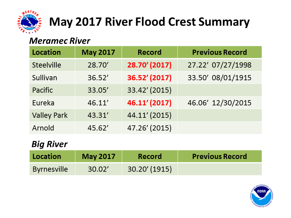 Slide of May 2017 River flood crest summary of Meramec and Big Rivers.