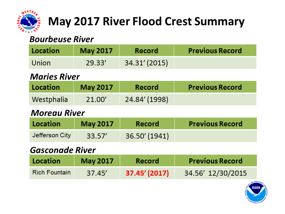 Slide of May 2017 River flood crest summary of Bourbeuse, Maries, Moreau and Gasconade Rivers.