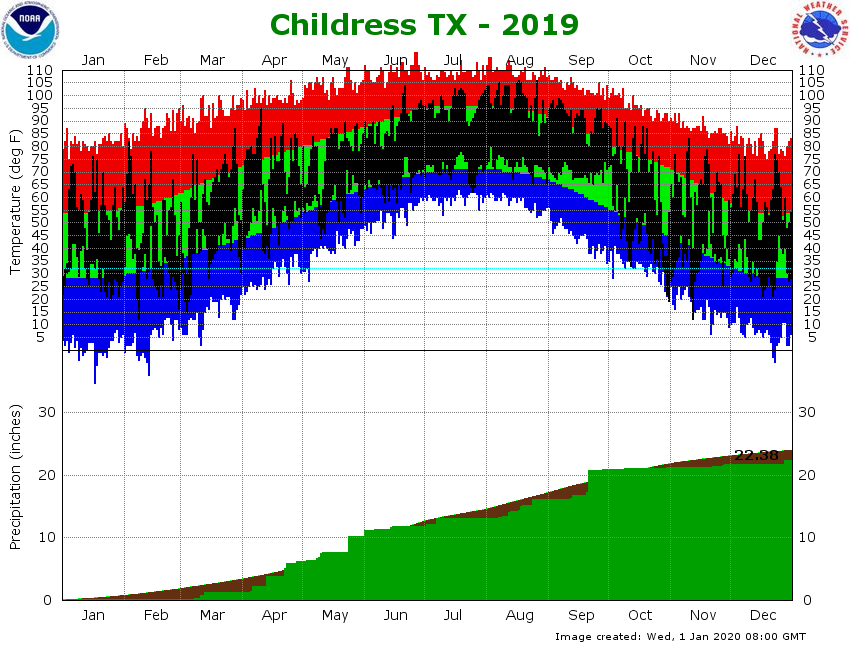 Nws Lubbock Tx Climate Graphs