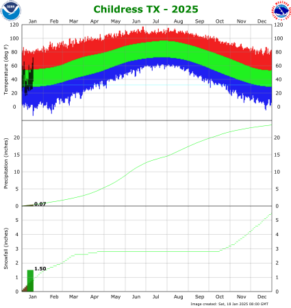 Latest Climate Plot for Childress