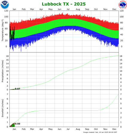 Latest Climate Plot for Lubbock