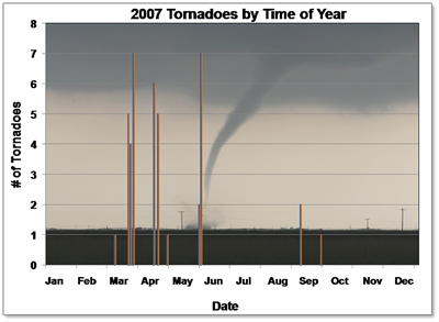 Chart showing the 2007 tornadoes by Date