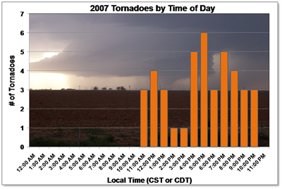 Chart showing the 2007 tornadoes by time of day