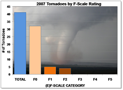 Chart showing the 2007 tornadoes by F-scale