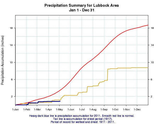 Graph displaying the precipitation accumulation at Lubbock for 2011 (heavy blue line). Also displayed is the normal precipitation (red line) and the precipitation accumulation during the driest year on record in 1917 (tan line). 