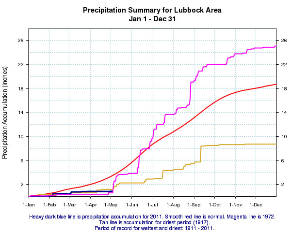 Graph displaying the precipitation accumulation at Lubbock for 2011 (heavy blue line). Also displayed is the normal precipitation (red line), the precipitation accumulation during the driest year on record in 1917 (tan line), and the precipitation accumulation in 1972 (magenta).