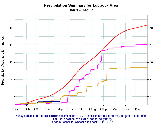 Graph displaying the precipitation accumulation at Lubbock for 2011 (heavy blue line). Also displayed is the normal precipitation (red line), the precipitation accumulation during the driest year on record in 1917 (tan line), and the precipitation accumulation in 1996 (magenta