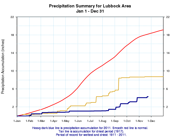 Plot of precipitation accumulation at Lubbock through November 23rd, 2011 (blue). Also plotted is the normal yearly precipitation distribution (red) and the driest year (brown) ever on record for Lubbock.