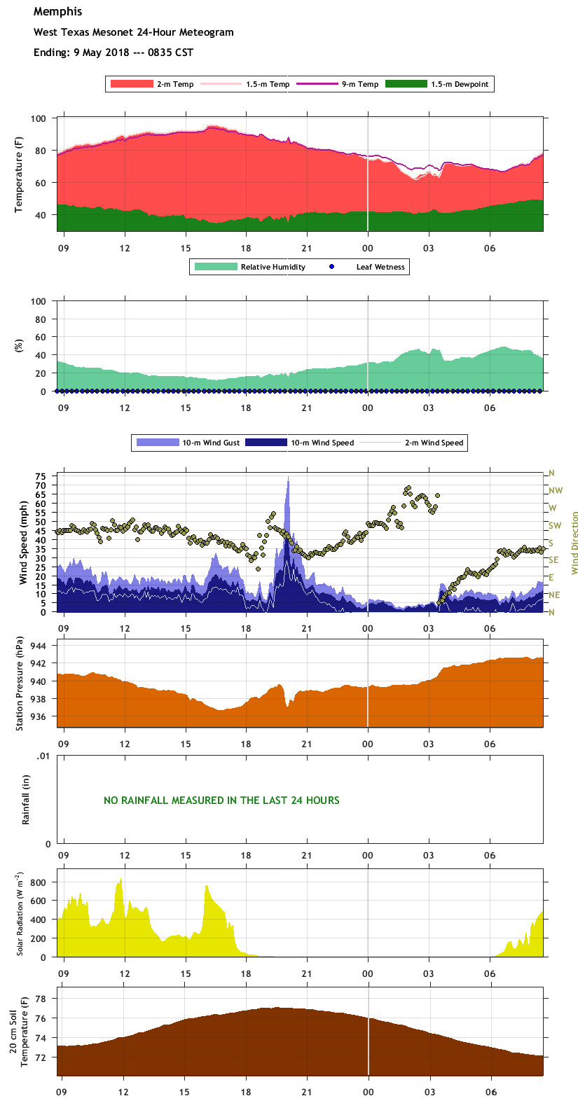 Time series of the West Texas Mesonet site near Memphis.