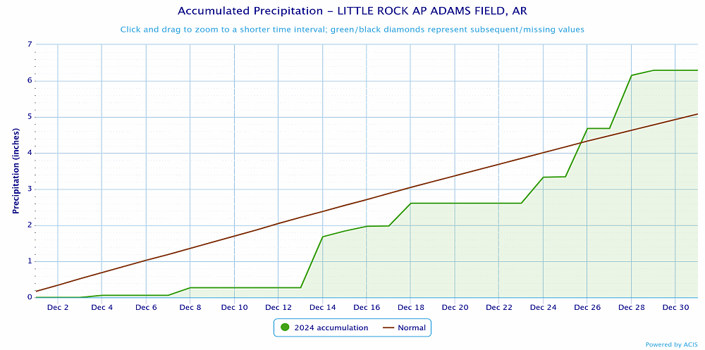 Precipitation at Little Rock (Pulaski County).