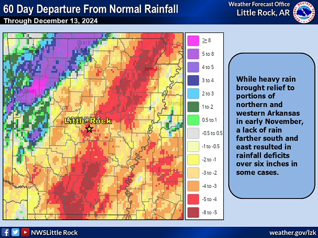 While heavy rain brought relief to portions of northern and western Arkansas in early November, a lack of rain farther south and east resulted in rainfall deficits over six inches in a sixty day period ending on 12/13/2024.