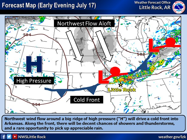 Northwest wind flow around a big ridge of high pressure ("H") drove a cold front into Arkansas on 07/17/2022. The front triggered showers and thunderstorms, mainly in northern and eastern sections of the state.
