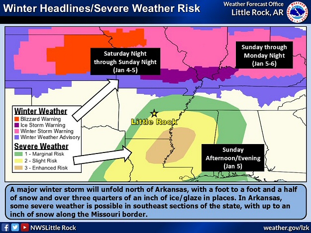 By the late afternoon of 01/04/2025, winter headlines (including Blizzard Warnings) were posted to the north of Arkansas, with a risk of severe thunderstorms (the next day) in southeast sections of the state. The headlines fit the probabilistic scenario of snow, ice, and severe weather three days prior to the event. 