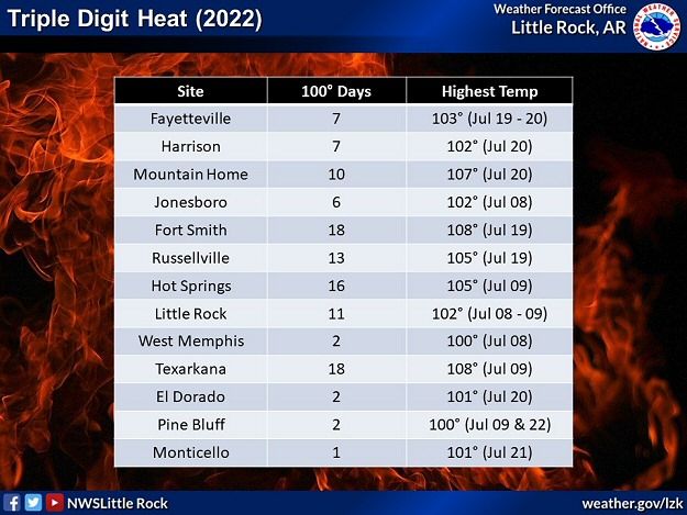 Parts of central and western Arkansas had more than a dozen days with triple digit heat in 2022 (through July 22nd).