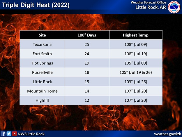Parts of western Arkansas already experienced at least two dozen days of triple digit heat in 2022 through the end of July.