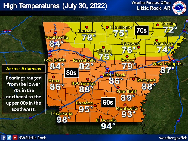 High temperatures on 07/30/2022. Readings ranged from the lower 70s in northeast Arkansas to the upper 90s in the southwest.