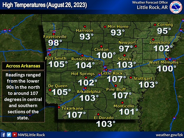 High temperatures on 08/26/2023. Readings ranged from the lower 90s in northern Arkansas to around 107 degrees in central and southern sections of the state.