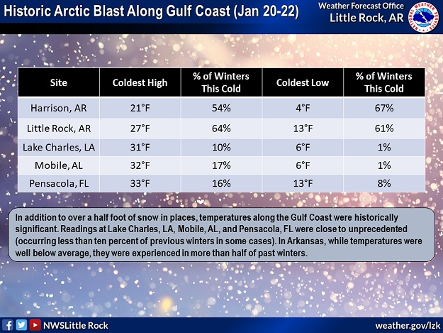 Coldest high/low temperatures on January 20-22, 2025 along the Gulf Coast were historic, with readings that rarely occur. While readings in Arkansas were well below average, they were experienced in more than half of past winters.