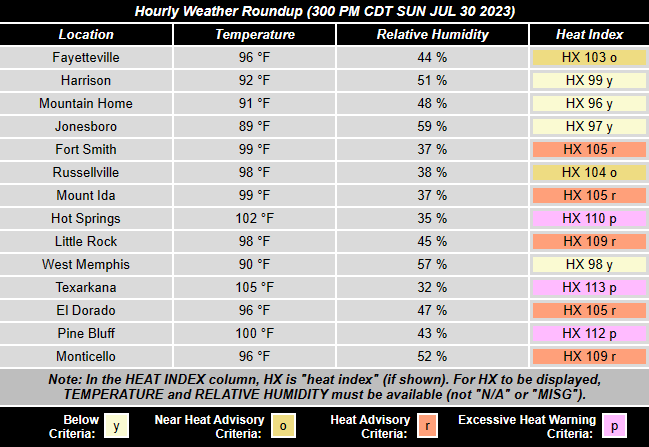 Oppressive conditions were noted across much of Arkansas (except in north/northeast sections of the state) on 07/30/2023. Temperatures were well into the 90s, with readings in the triple digits at a few spots. Heat indices were between 100 and 115 degrees.