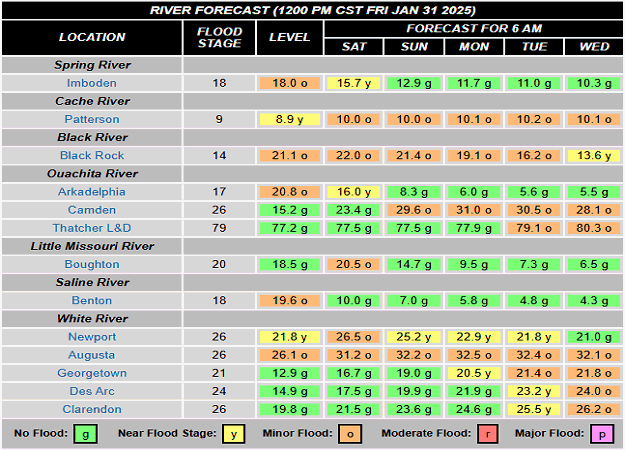 Minor river flooding was expected or already occurring along several tributaries in Arkansas on 01/31/2025.