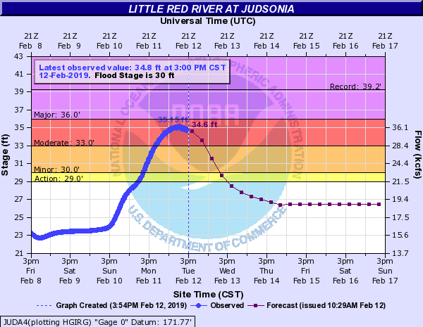 The hydrograph for the Little Red River at Judsonia (White County) showed a crest of 35.2 feet at 1015 am CST on 02/12/2019. This was well above the flood stage of 30 feet.