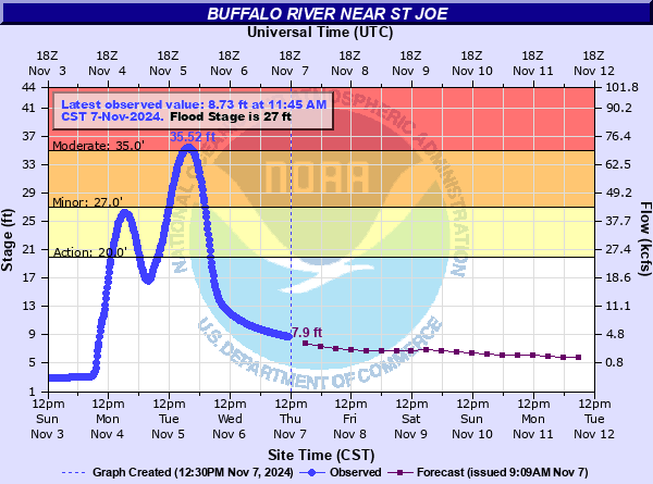 Moderate flooding was noted along the Buffalo River at St. Joe (Searcy County) on 11/05/2024. This was one of several rivers that were elevated during this event.