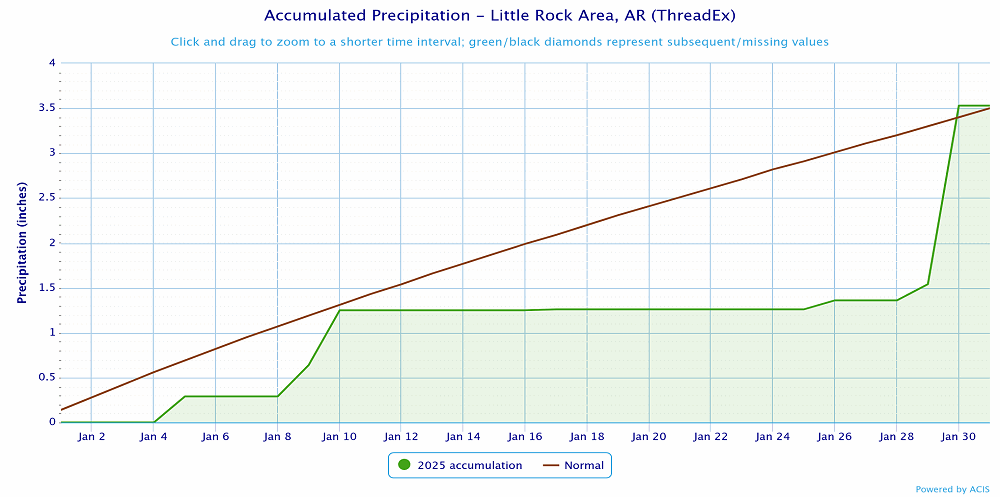 Precipitation at Little Rock (Pulaski County).