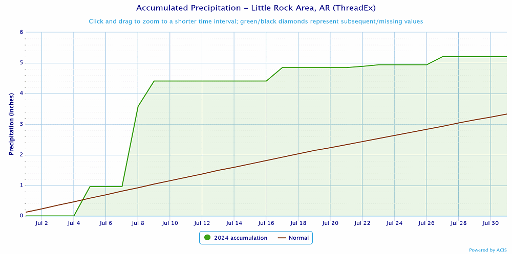 Precipitation at Little Rock (Pulaski County).