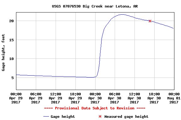 The Big Creek climbed more than 15 feet (from 5 feet to almost 22 feet) early on 04/30/2017. The hydrograph is courtesy of the United States Geological Survey (USGS).