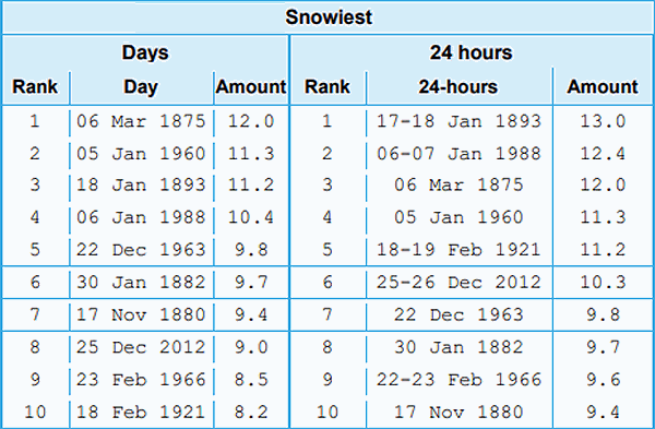 Top ten snowiest lists (days, twenty four hours, years, months, and depth) at Little Rock (Pulaski County).