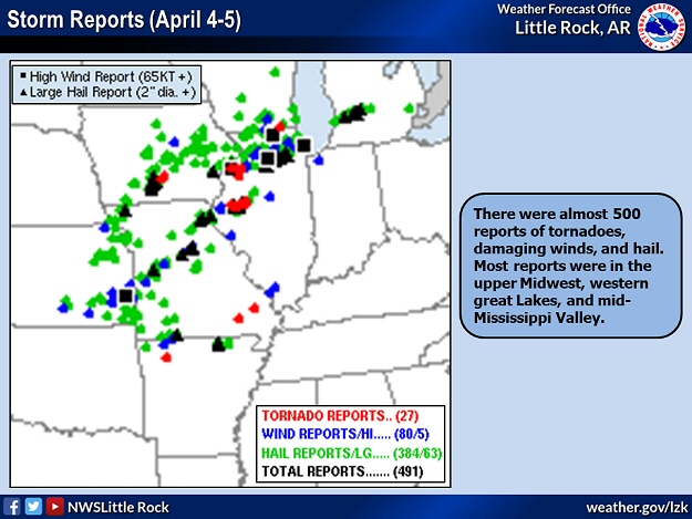 There were almost 500 reports of tornadoes, damaging winds, and hail in the twenty four hour period ending at 700 am CDT on 04/05/2023. Most reports were in the upper Midwest, western Great Lakes, and mid-Mississippi Valley.