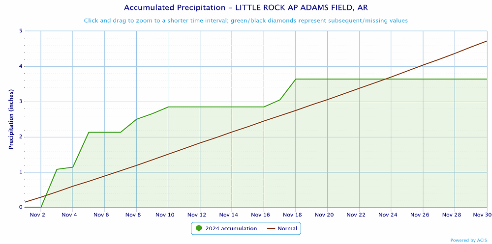 Precipitation at Little Rock (Pulaski County).