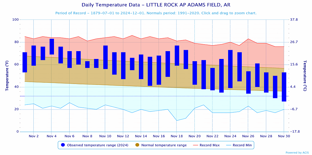 Temperatures at Little Rock (Pulaski County).