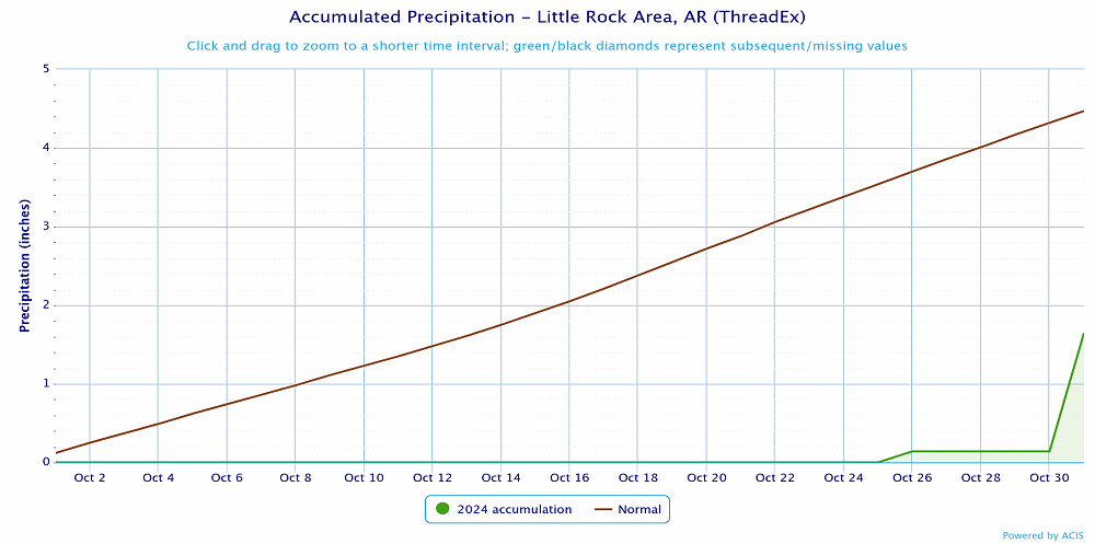 Precipitation at Little Rock (Pulaski County).