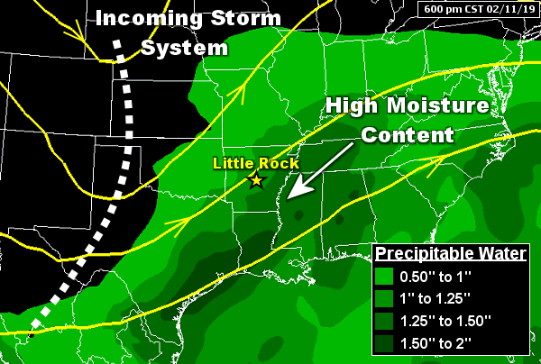 There was abundant moisture in Arkansas ahead of an incoming storm system at 600 pm CST on 02/11/2019. Precipitable water (PWAT), or water vapor contained in a vertical column of the atmosphere, was more than double the average. Values were as high as 1.35 inches at the North Little Rock Airport (Pulaski County) earlier in the day. Typically in mid-February, values are between 0.50 inch and 0.75 inch.