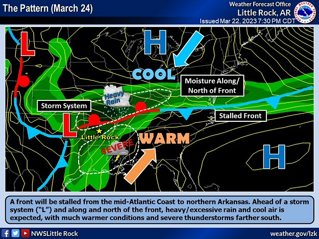 A front was stalled across northern Arkansas on 03/24/2023 ahead of an approaching storm system ("L") in the southern Plains. Surrounding the front, areas of heavy rain/flash flooding were expected across the northern half of the state, with severe thunderstorms farther to the south.