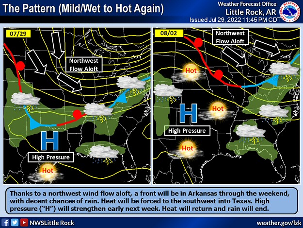 High pressure ("H") shifted toward the Gulf Coast in late July, 2022. This allowed a front to push into Arkansas from the northwest, and bring much needed rain and temporarily end a heat wave. The high was expected to strengthen in early August, with heat returning and rain shutting off.