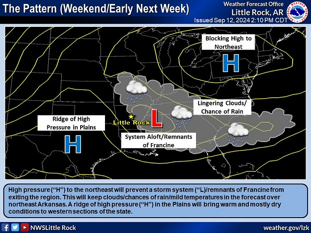 Strong high pressure ("H") to the northeast blocked the forward progress of the remnants of Hurricane Francine ("L") on 09/13/2024. This kept clouds, chances of rain, and mild temperatures in the forecast across Arkansas for several days.