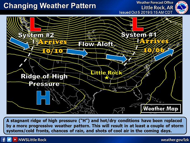 A ridge of high pressure ("H") flattened enough during the first week of October, 2019 to allow the flow aloft to bring storm systems ("L") and cold fronts into Arkansas.