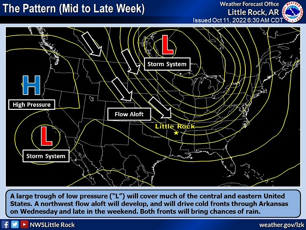 A large trough of low pressure ("L") covered much of the central and eastern United States by mid-October, 2022. A northwest flow aloft developed, and this drove cold fronts into Arkansas. The fronts brought much needed rain, followed by significantly cooler air.