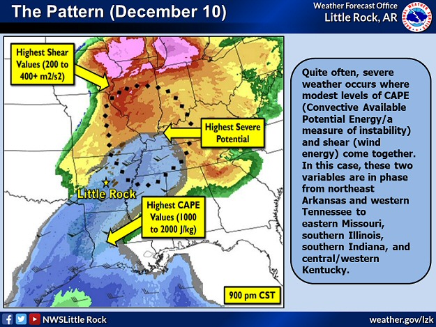 Severe weather was most likely where modest levels of CAPE (Convective Available Potential Energy/a measure of instability) and shear (wind energy to force storm development/drive storms/create rotation) came together. This happened from northeast Arkansas and western Tennessee to eastern Missouri, southern Illinois, southern Indiana, and central/western Kentucky.
