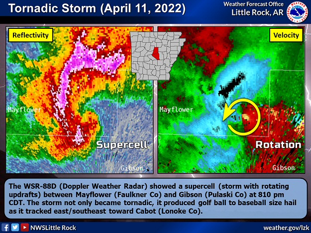 The WSR-88D (Doppler Weather Radar) showed a supercell (storm with rotating updrafts) between Mayflower (Faulkner County) and Gibson (Pulaski County) at 810 pm CDT on 04/11/2022. The storm not only became tornadic, it produced golf ball to baseball size hail as it tracked to the east/southeast toward Cabot (Lonoke County).
