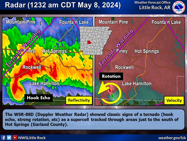 The WSR-88D (Doppler Weather Radar) showed classic signs of a tornado (hook echo, strong rotation, etc) as a supercell (storm with rotating updrafts) tracked through areas just to the south of Hot Springs (Garland County) at 1232 am CDT on 05/08/2024. A Tornado Warning was posted at this time.