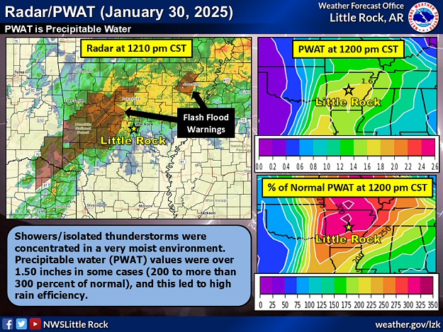 The WSR-88D (Doppler Weather Radar) showed showers/isolated thunderstorms concentrated in a very moist environment in Arkansas at 1210 pm CST on 01/30/2025. Precipitable water (PWAT) values were over 1.50 inches in some cases (200 to more than 300 percent of normal), and this led to high rain efficiency.