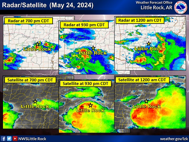 The WSR-88D (Doppler Weather Radar) and satellite showed scattered severe storms east of Little Rock (Pulaski County) early in the evening, with a cluster of strong to severe storms to the southwest. Over time (through midnight CDT), the cluster moved into central and east central sections of the state, and was responsible for widespread hail and wind damage.